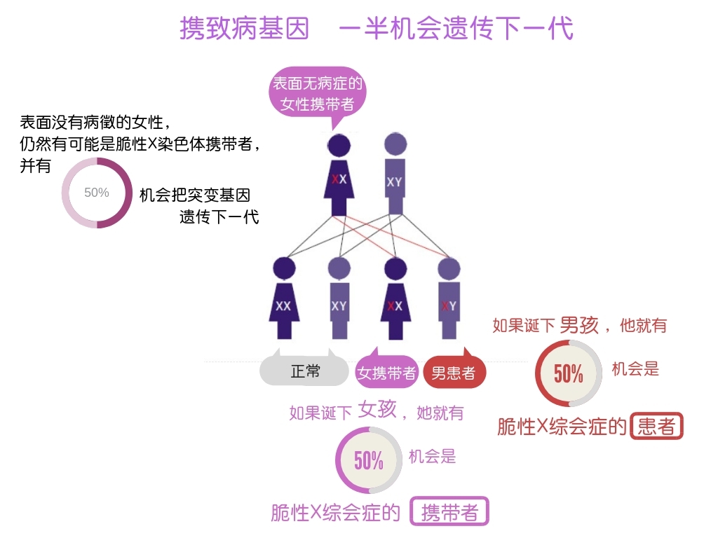 Self Photos / Files - 携带致病基因 一半机会遗传下一代（繁）